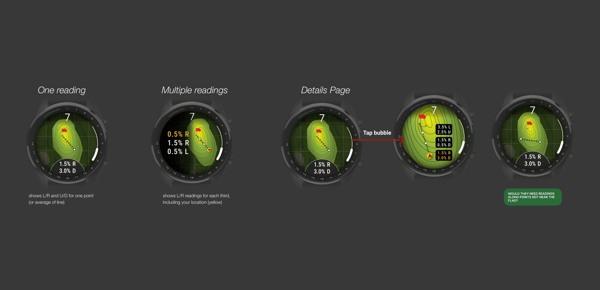 Watch screens compared: one reading for the whole line, readings for each third, and a details page reached by tapping a bubble.