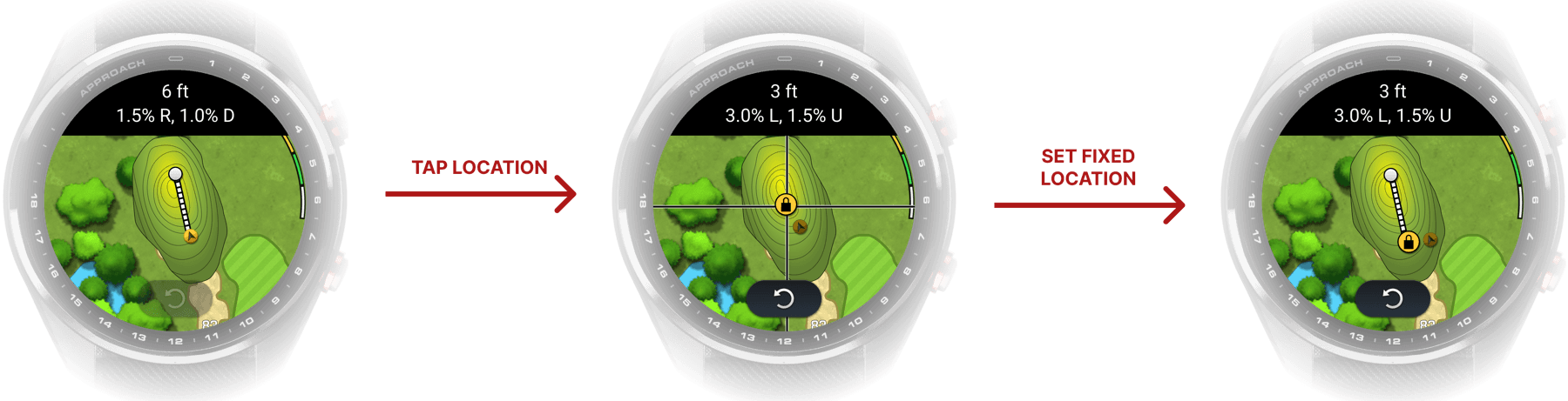 Five watch screens: tapping the map opens Green View, where the location or flag can be moved to read the slope from a chosen point.